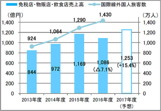 空港内免税店・物販店・飲食店売上高