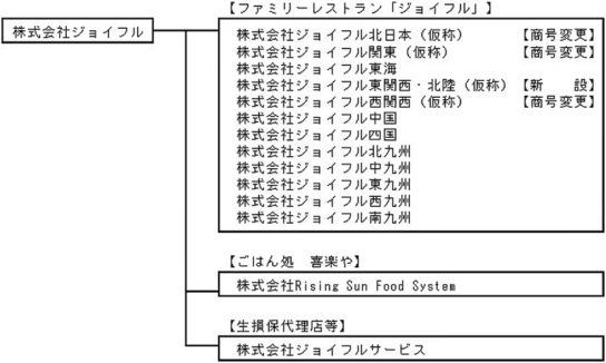 再編後の組織