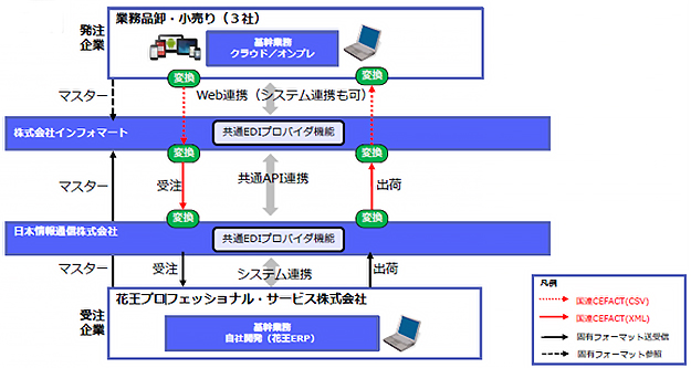 花王／業務品の卸・小売業界における共通EDI連携の実証検証開始