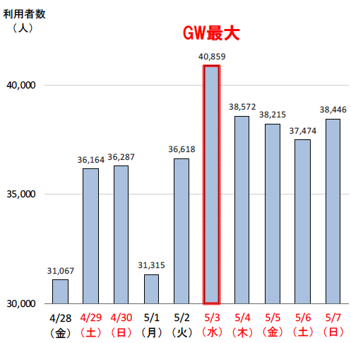 バスタ新宿／GWの利用者36.5万人