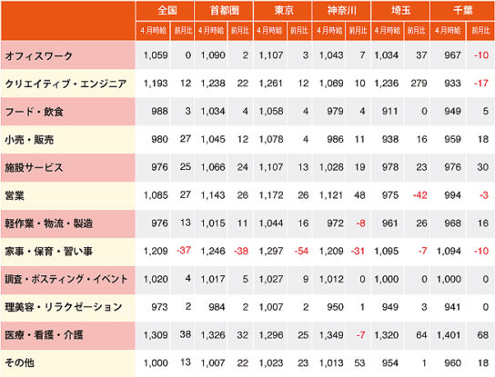 パート・アルバイト職種別平均時給（首都圏）、単位：円、※-は事例僅少