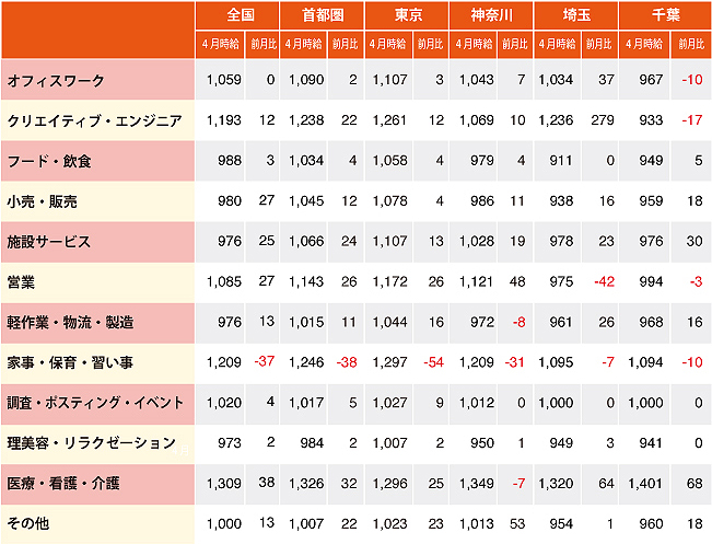 主婦求人の平均時給／4月はパート・アルバイト1,076円、派遣1,468円