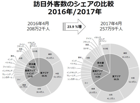 訪日外客数のシェアの比較