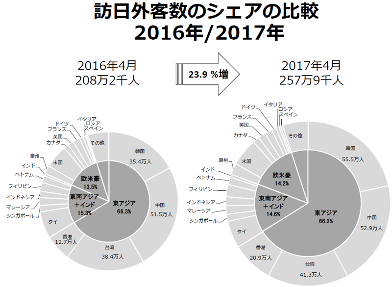 4月の訪日外客数／単月で初めて250万人突破、23.9％増の257万人