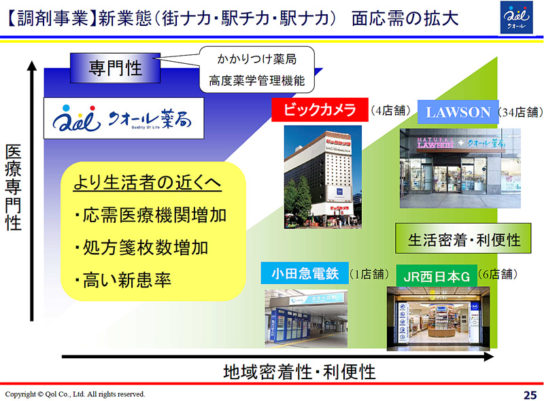 新業態の紹介