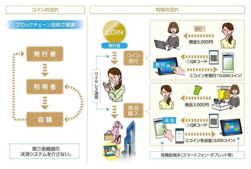 あべのハルカス／仮想地域通貨「近鉄ハルカスコイン」を実験