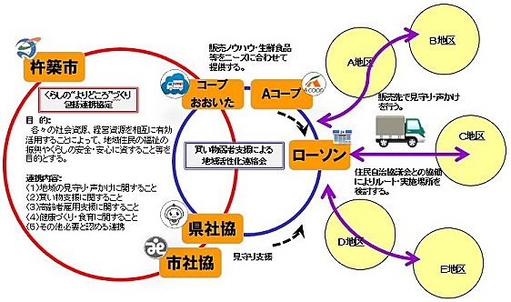 ローソン／大分県杵築市で買い物支援事業