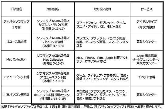 ソフマップ秋葉原地区店舗