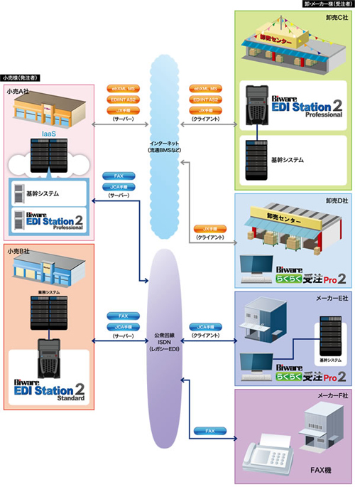 インターコム／流通業界のEDIを支援するB2B統合サーバー開発
