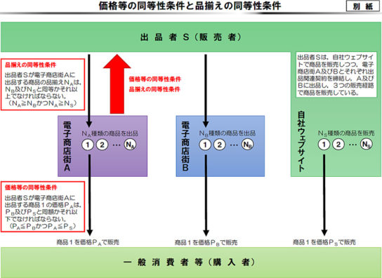 価格等の同等性条件と品ぞろえの同等性条件