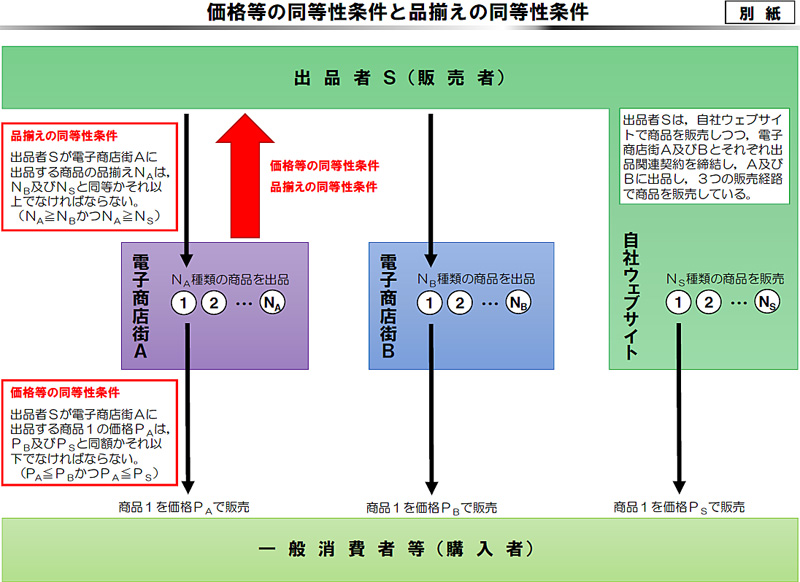 アマゾン／公取委の審査を受け、出品条件を変更