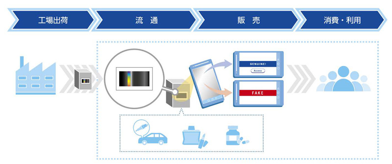 凸版印刷／商品偽造防止、ホログラム発色で真贋判定の新技術