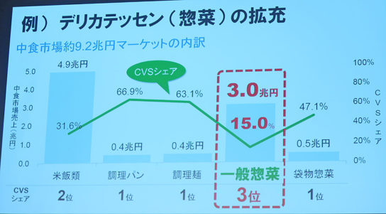 中食需要の概要