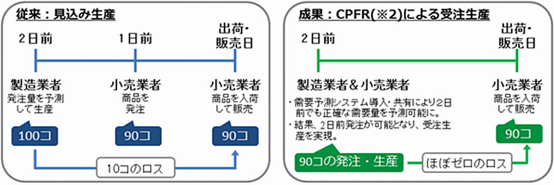 経産省／気象情報を活用した需要予測で、食品ロスゼロを実現