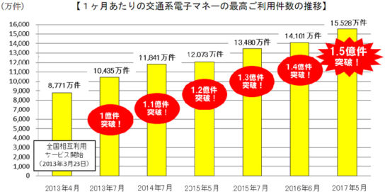 利用件数の推移