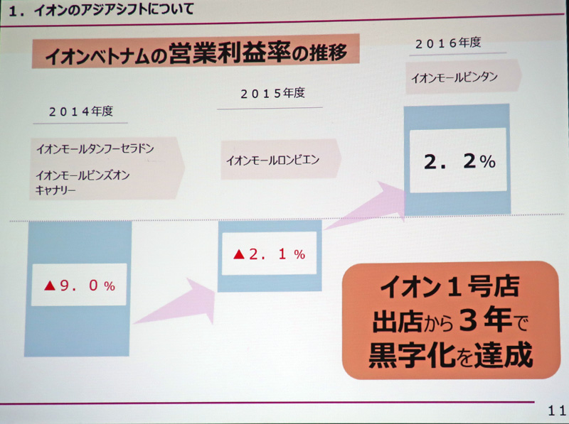 イオン／ベトナム進出3年で黒字化を達成、年間1300万人が来館