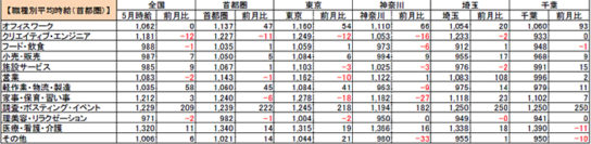 パート・アルバイト職種別平均時給（首都圏）、単位：円、※－は事例僅少