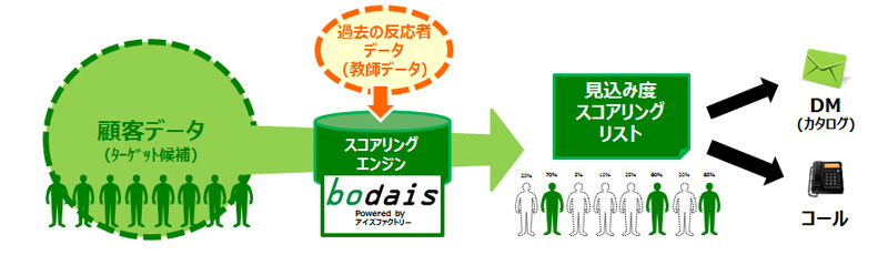 凸版印刷、アイズファクトリー／AIで複雑な顧客分析を自動化