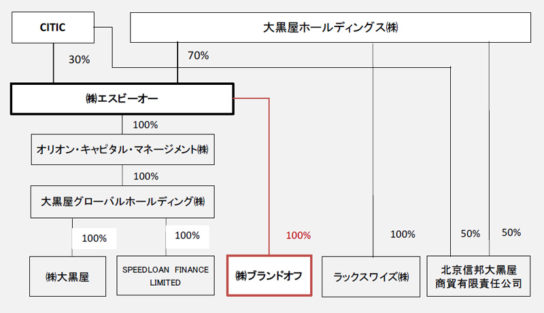 資本業務提携の概要