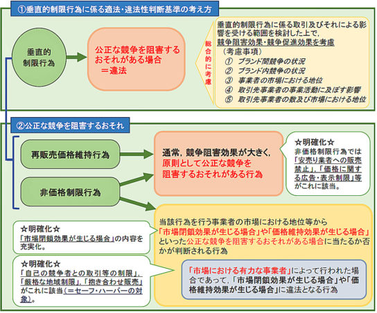 適法・違法性判断基準の更なる明確化