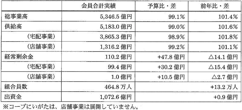 コープデリ連合会／2016年度売上高1.4％増の5346億円、経常余剰金110億円