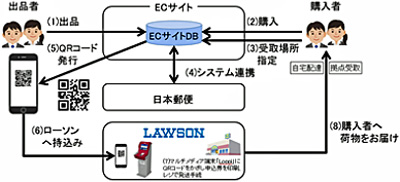 ローソン／日本郵便の「e発送サービス」導入