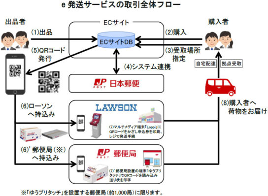 サービスの概要