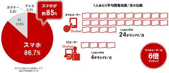 ユーザーの約85％がスマホで閲覧