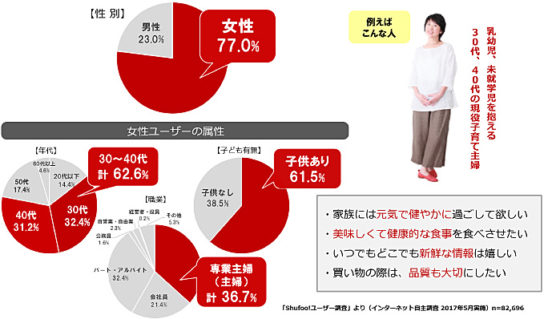 利用者層