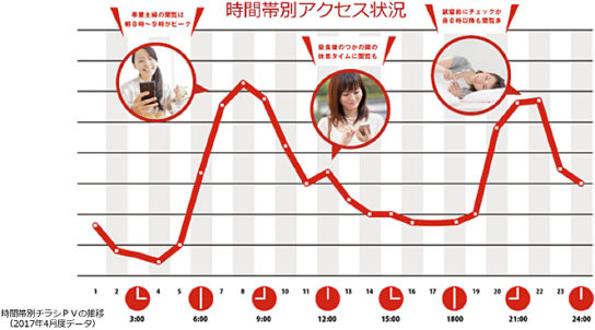 閲覧時間帯別のアクセス状況