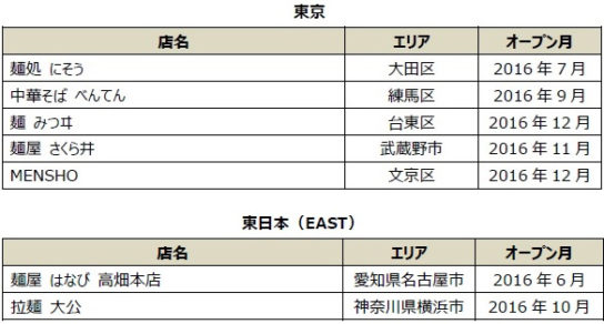 オープン1年以内のお店