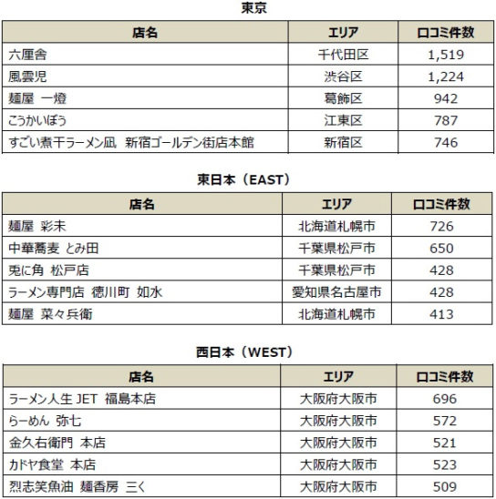 ラーメン口コミ数TOP5