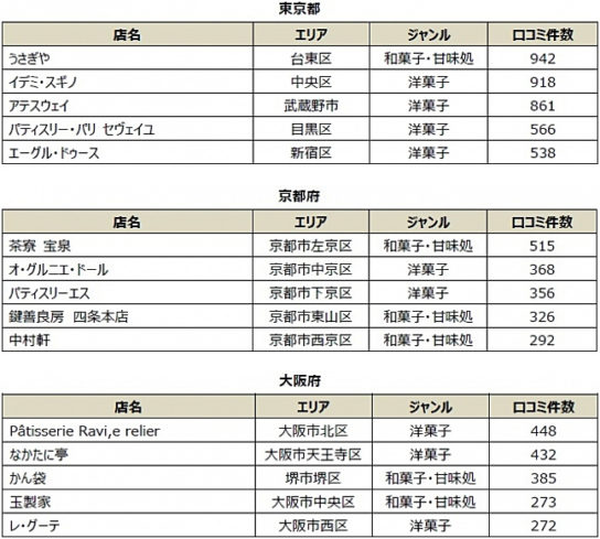 スイーツTOP5