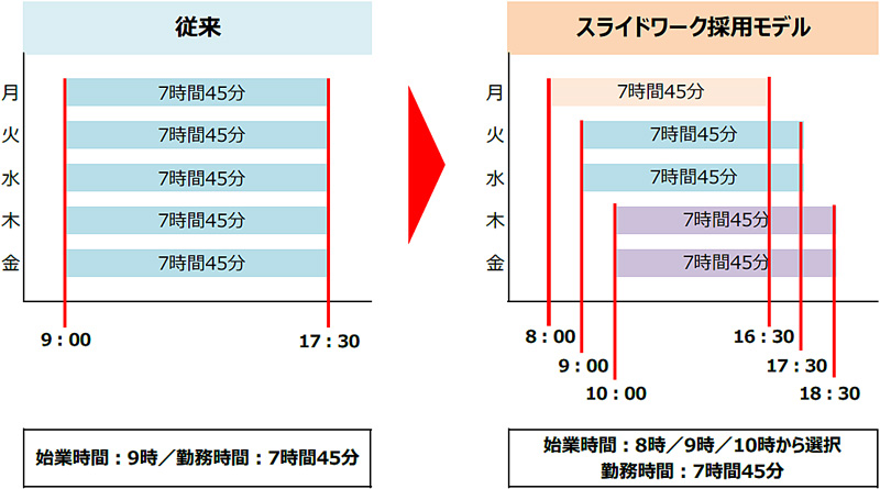 セブン-イレブン／本社社員に「時差出勤」を期間限定で導入