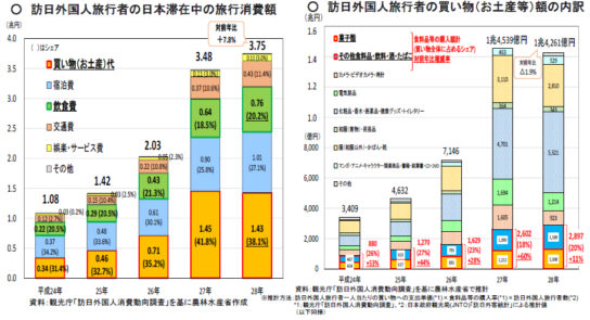 訪日外国人旅行者の旅行消費額、食料品等の購入額の推移