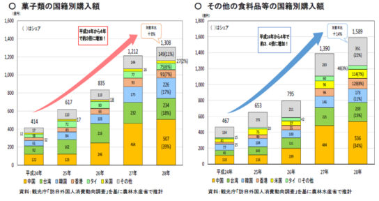 訪日外国人旅行者の国籍別にみた土産用食料品の購入額