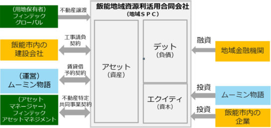 不動産流動化後のスキーム