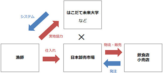 共同研究の概要