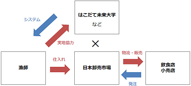 日本卸売市場／漁場・漁獲予測にAI導入