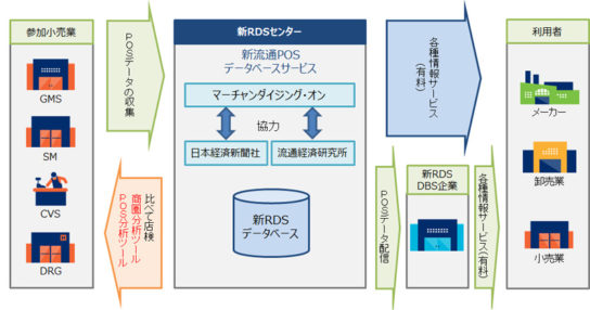 新RDSの概要