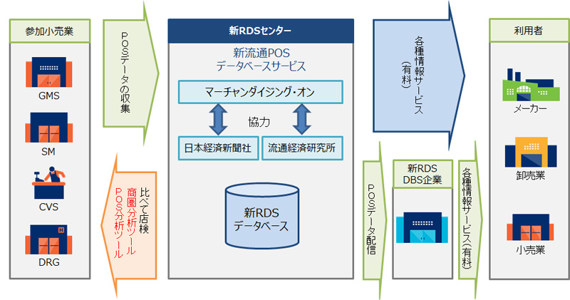 流通システム開発センター／POSデータサービスを譲渡