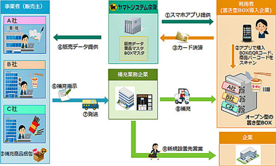 サービスの概要