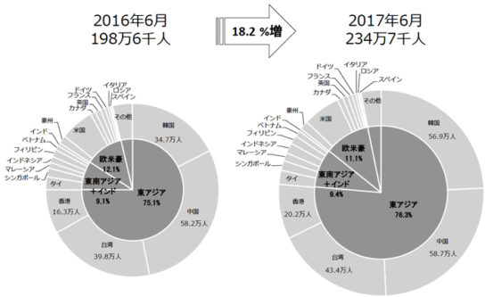 訪日外客数のシェアの比較2016年/2017年