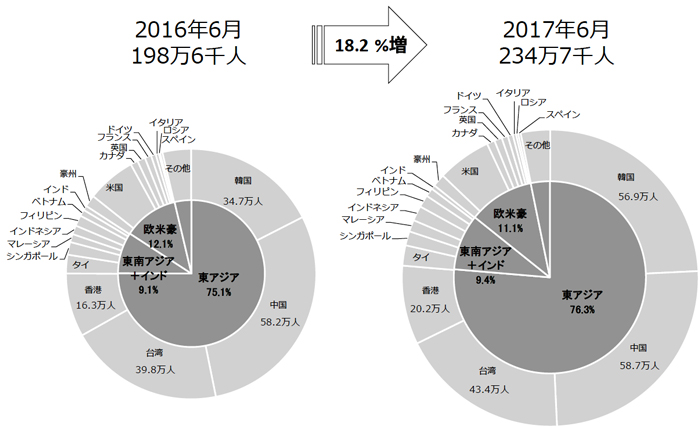 日本政府観光局／6月の訪日外客数は過去最高、18.2％増の234万人