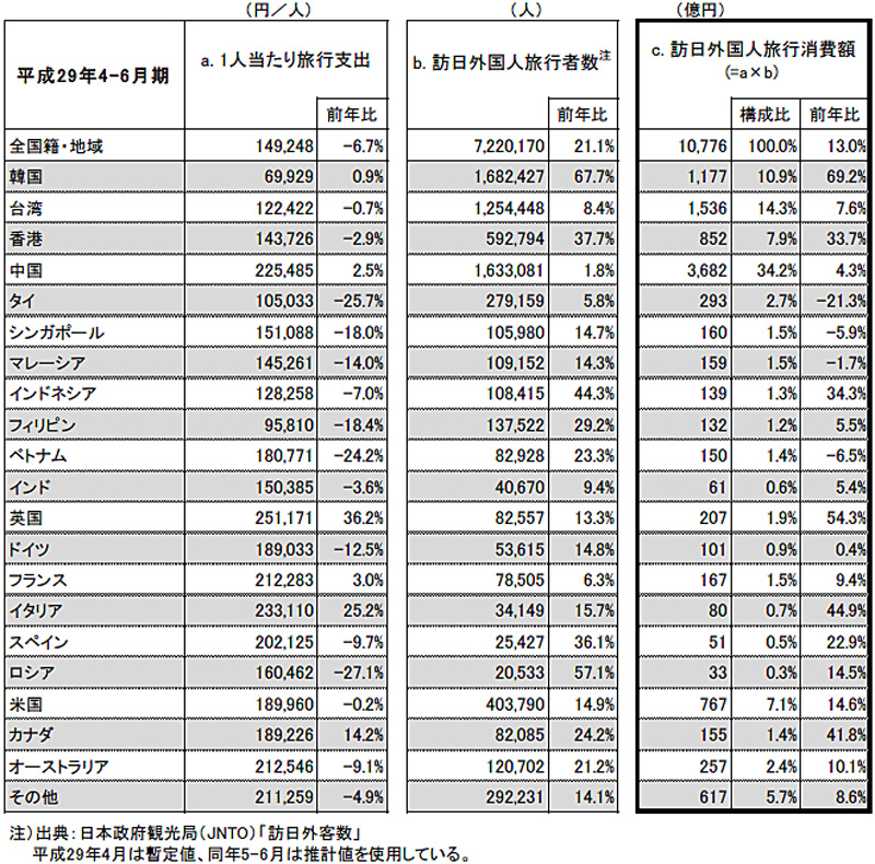 訪日外国人旅行消費額／四半期で過去最高の1兆776億円