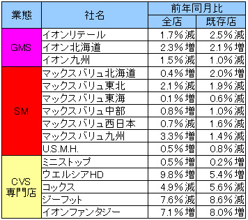 イオン／6月のイオンリテール売上高1.7％減