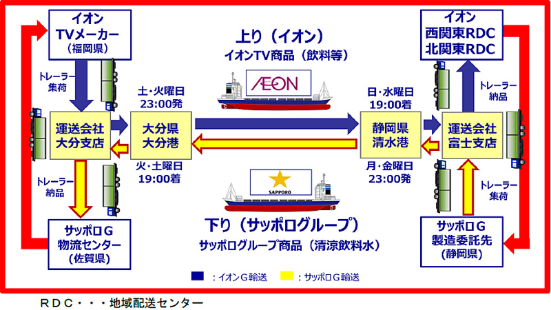 イオン、サッポロ／貨物船を利用した共同運航開始