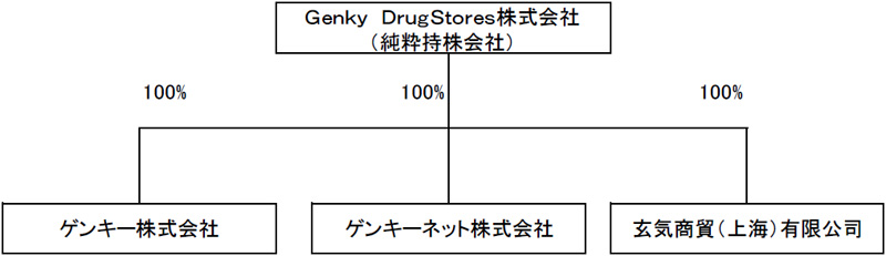 ゲンキー／持株会社体制に移行