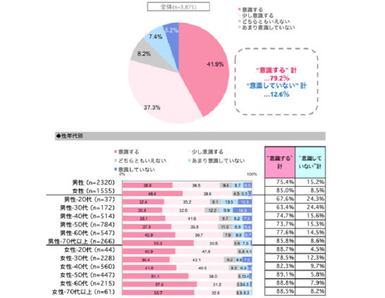 食品を購入する際、賞味期限・消費期限を意識するか