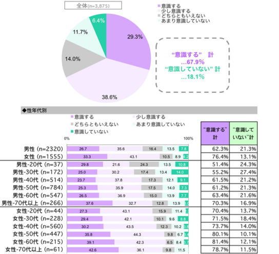 食べる際、賞味期限・消費期限を意識するか